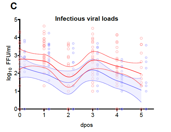 Infectious viral titres for unvaccinated (red) vs. vaccinated (blue) individuals infected with delta at indicated Days Post Onset of Symptoms (DPOS).