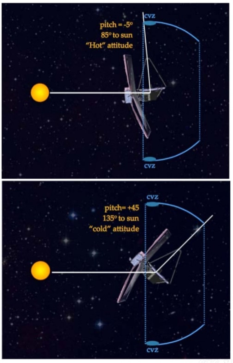 JWST 'hot' and 'cold' attitude illustrations.