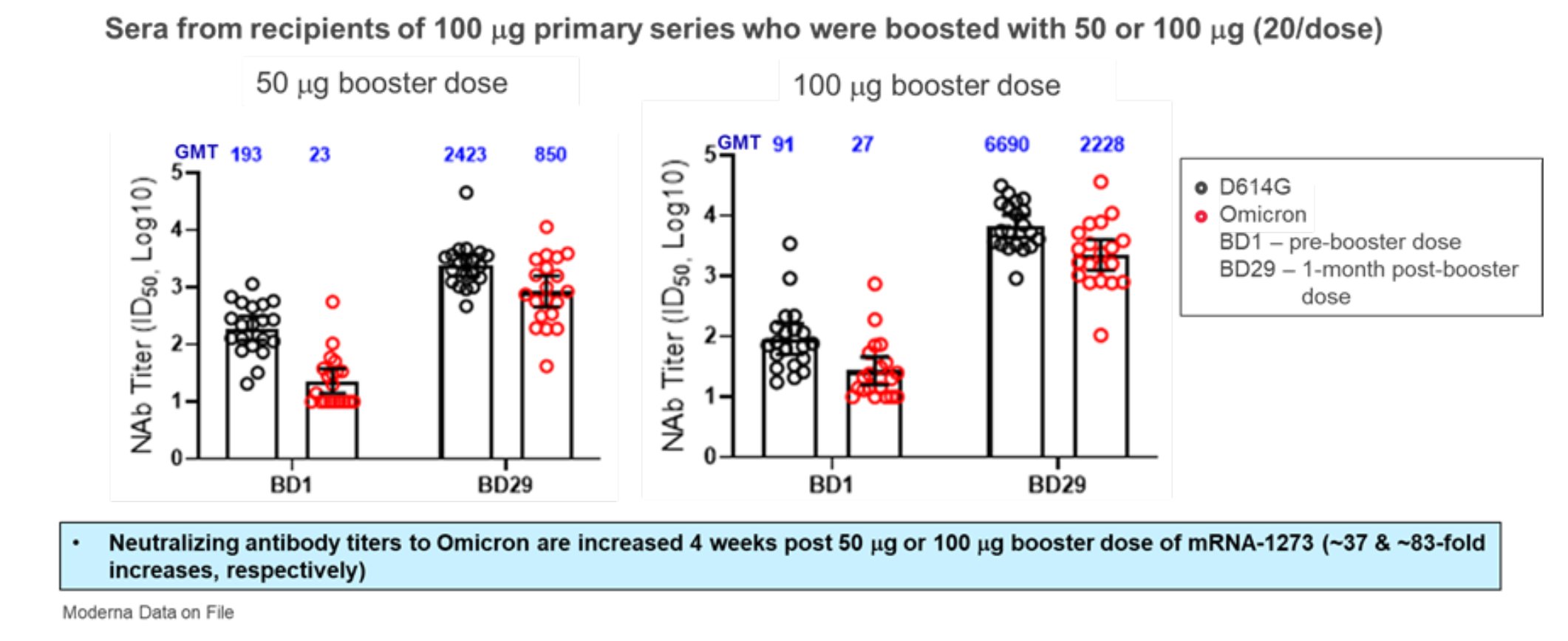 Neutralising titres for sera from recipients of mRNA-1273 100µg primary series who were boosted with 50µg or 100µg.