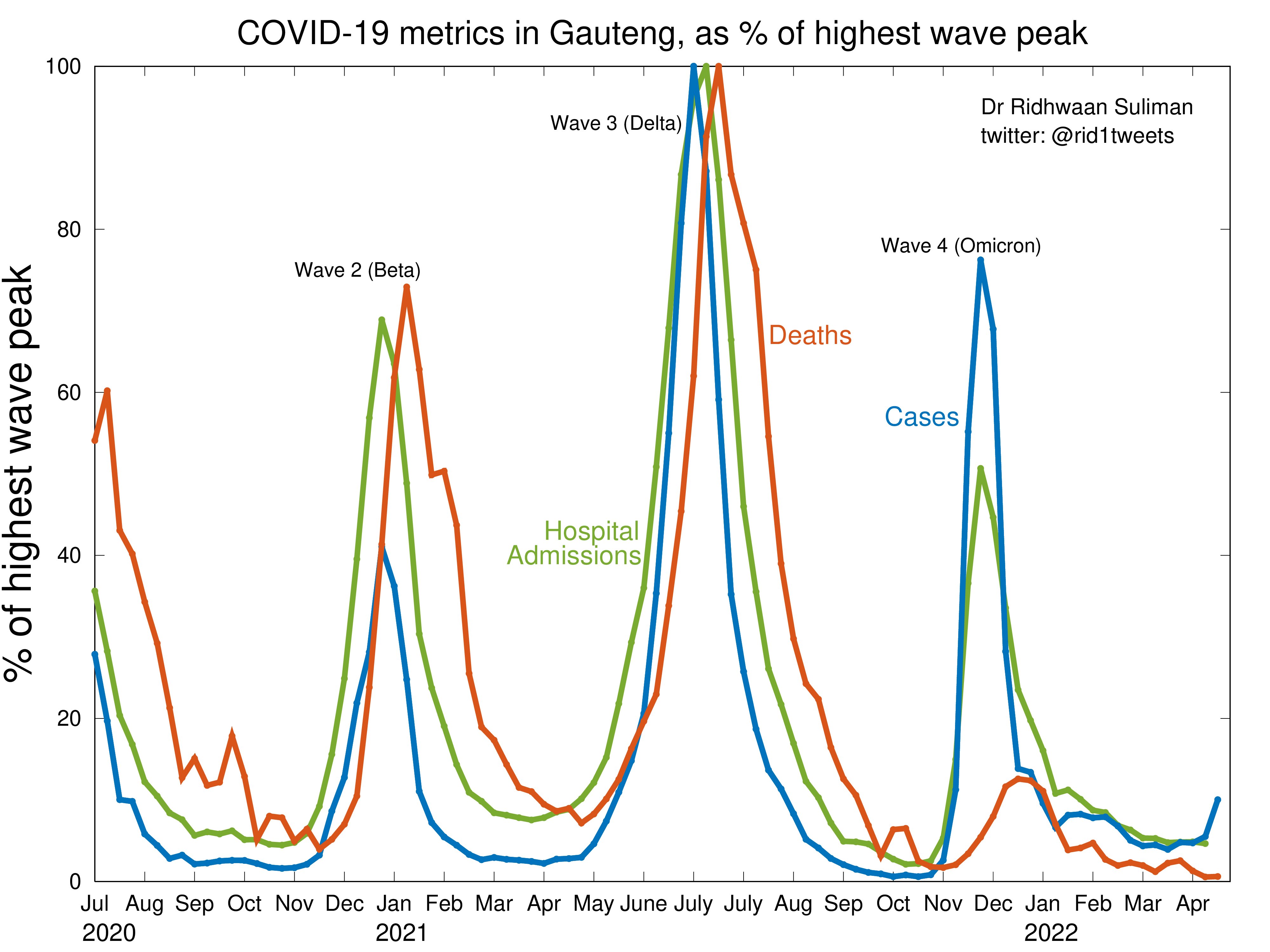 COVID-19 metrics in Gauteng, as percentage of highest wave peak.