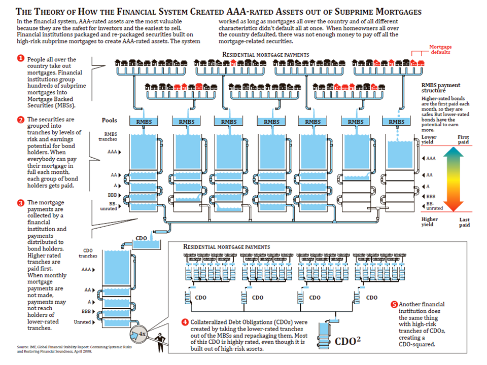 CDO_-_FCIC_and_IMF_Diagram.png