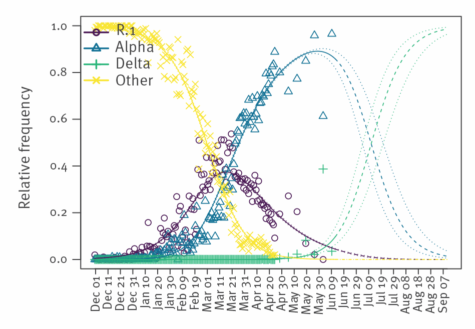 Estimated temporal changes in SARS-CoV-2 variant relative frequencies of R.1, Alpha and Delta VOC and other strains circulating, Japan, 1 December 2020 to 11 September 2021.