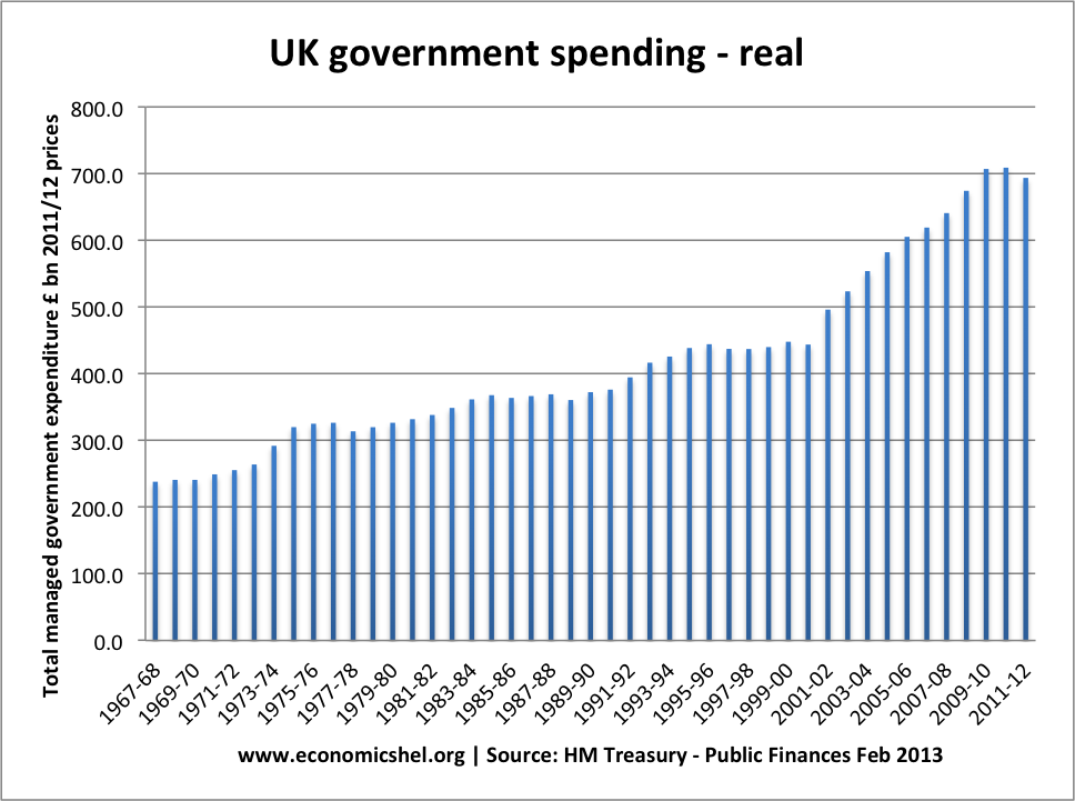 government-spending-real-1967-2012.png