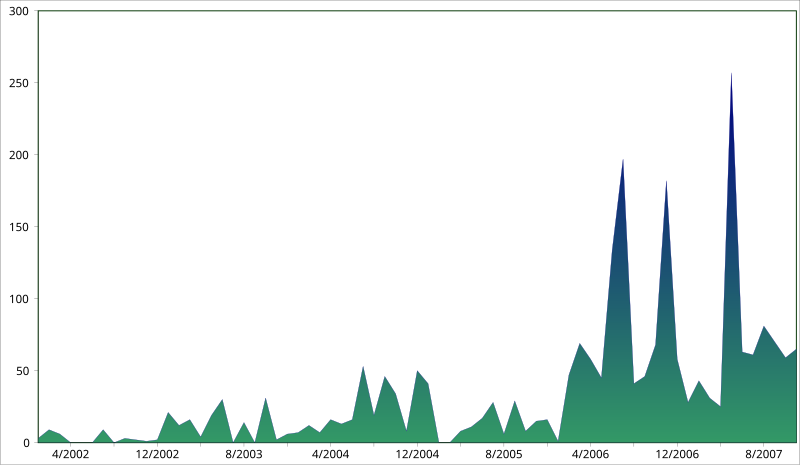 800px-Qasam_graph2002-2007.svg.png