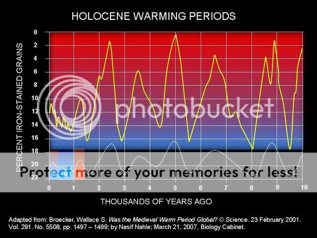 HOLOCENE_WARMING_PERIODS.jpg