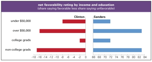 clinton-v-sanders-favorability1.jpg