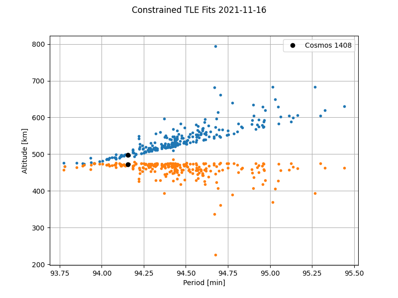 LeoLabs Kosmos 1408 Gabbard plot.