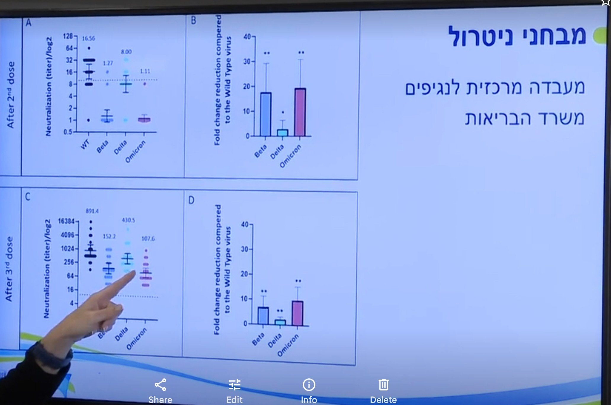 Sheba live virus neutralisation assay results for BNT162b2 two and three dose regimens versus various variants.