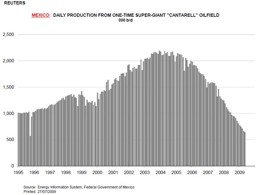 saupload_reuters_cantarell_through_june_20093.jpg