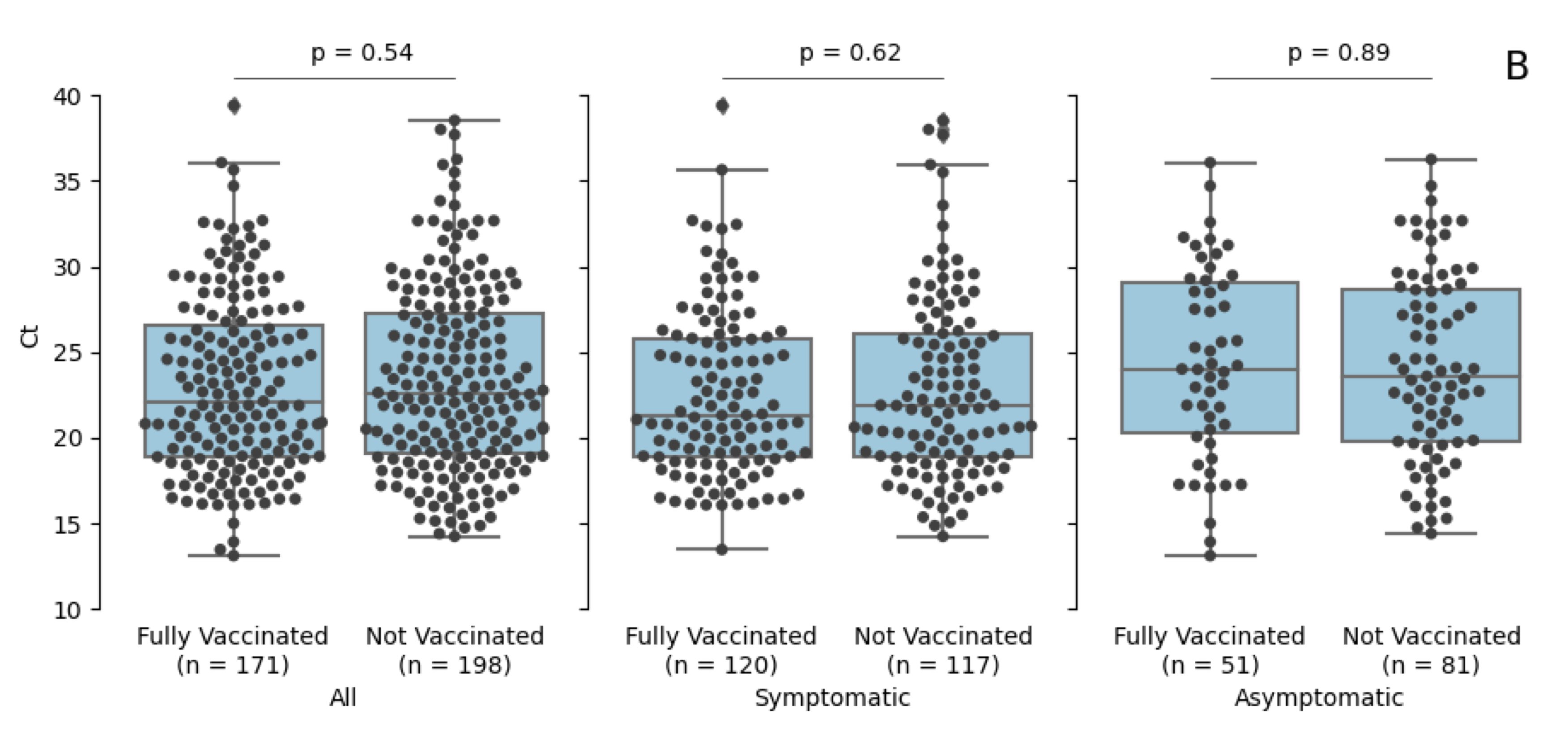 SARS-CoV-2 cycle threshold values in asymptomatic, symptomatic, vaccinated, and unvaccinated individuals in California.