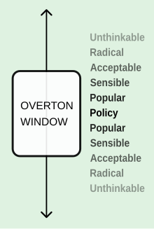 220px-Overton_Window_diagram.svg.png