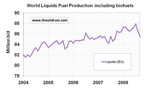 oilwatch_oct08_all_liq.png