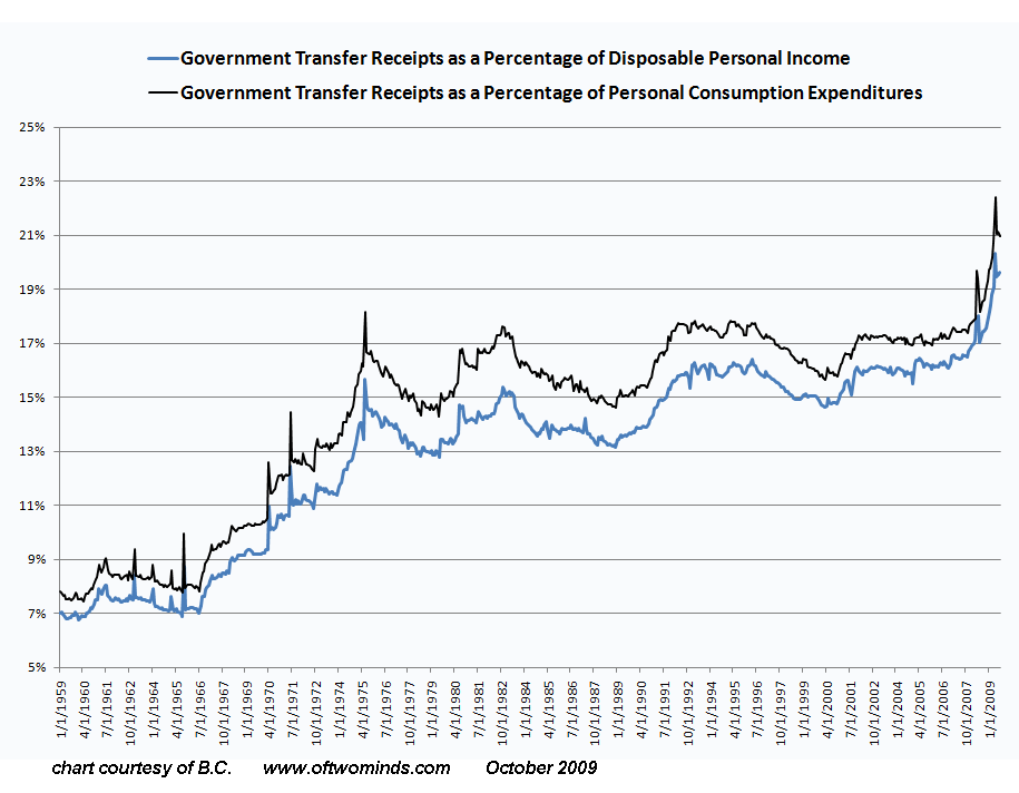 govt-transfers10-09.gif