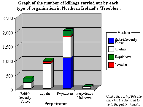 troubles_deaths_by_status_organisation.gif