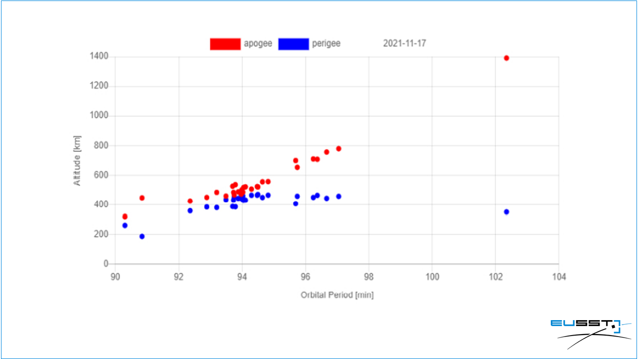 EU SST Kosmos 1408 Gabbard plot.