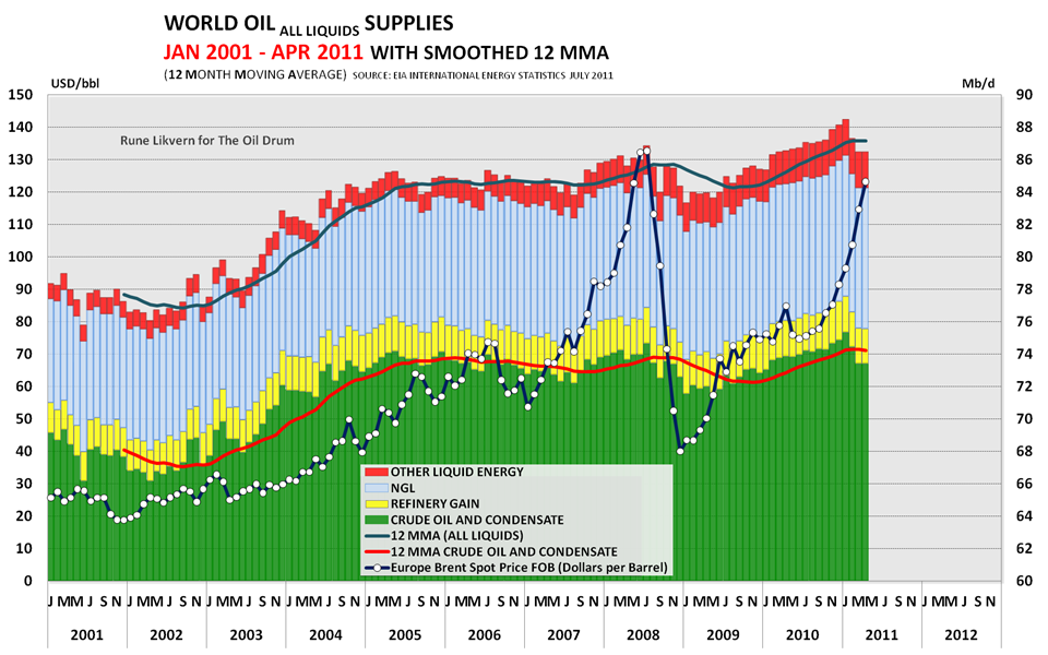 FIG01_WORLD_OIL_SUPPLIES_APR2011.PNG