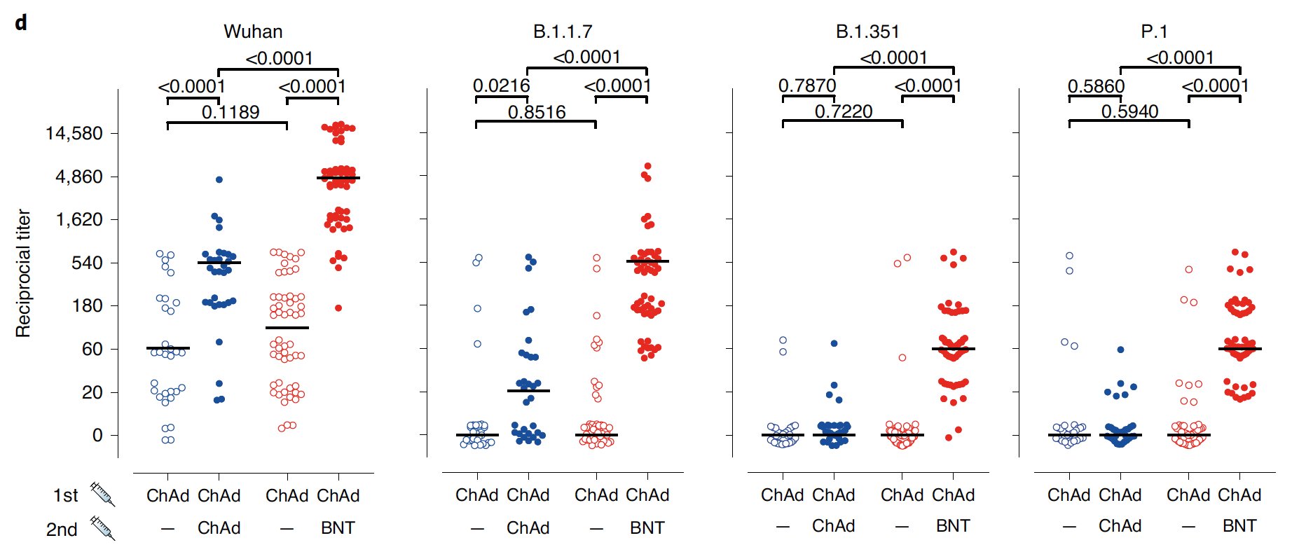 Reciprocal titers of neutralizing antibodies against Wuhan early type, alpha/B.1.1.7, beta/B.1.351 and gamma/P.1.