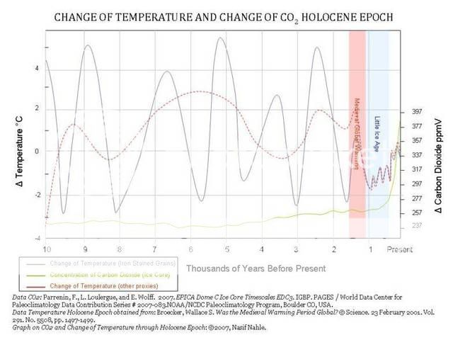 Holocene-Delta_T_and_Delta_CO2.jpg