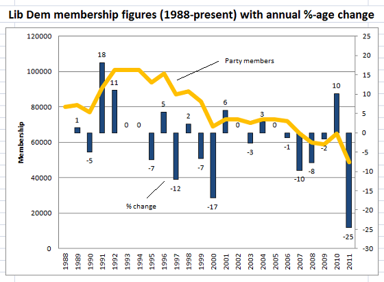 Lib-Dem-membership-figures-1988-20111.png