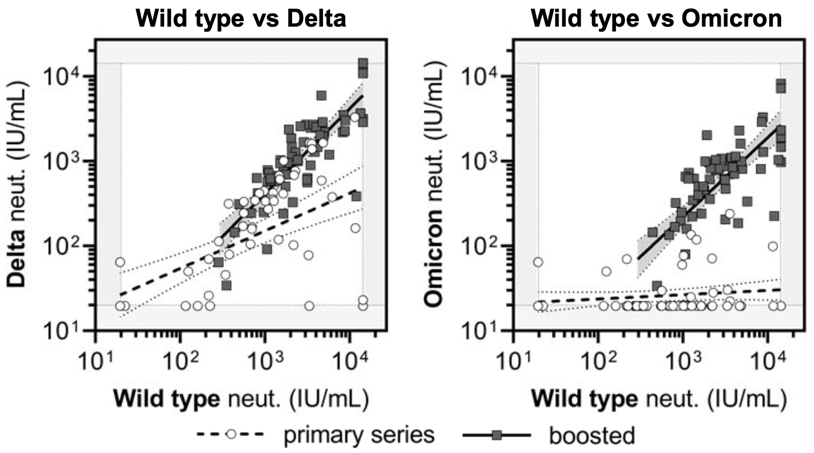 Cross-reactivity of neutralising antibody response is increased by mRNA vaccine booster relative to primary vaccination series - aggregate data from study participants for wild-type versus delta (left) and wild-type versus omicron (right). Third-doses administered at 6 months or later; sera collected within 3 months of last dose. (Two-dose primary series=white circles ; three-dose primary plus booster = grey squares).