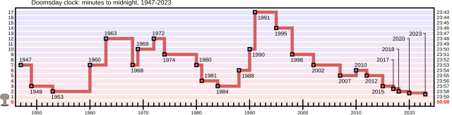 640px-Doomsday_Clock_graph.svg.png