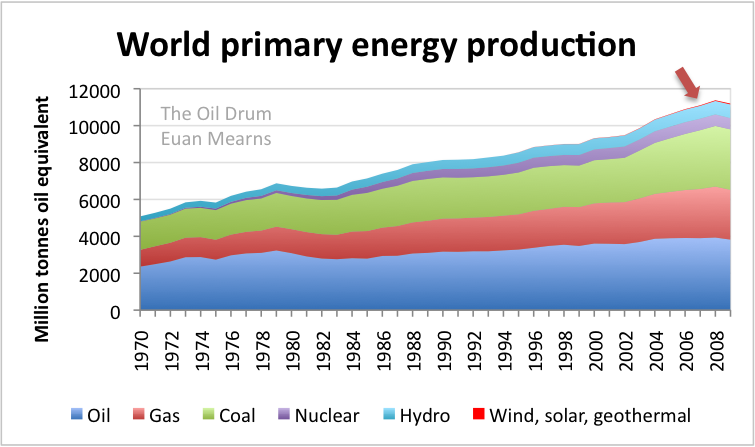 world_primary_energy.png