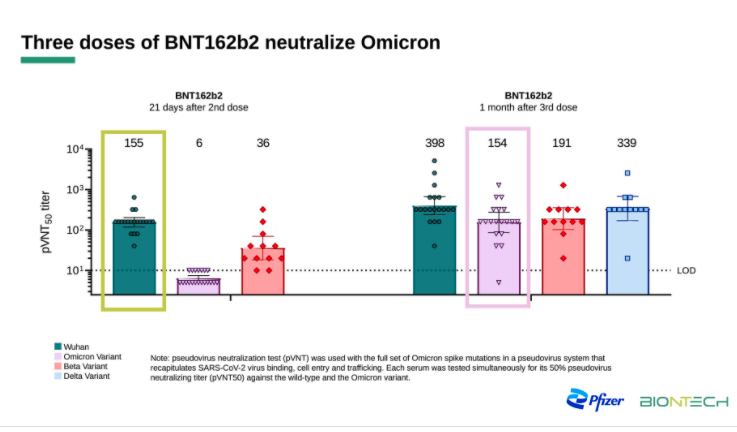 Neutralising titres to omicron induced by BNT162b2 at one month after third-dose booster are similar to those to early-type 21 days after the original two-dose series.