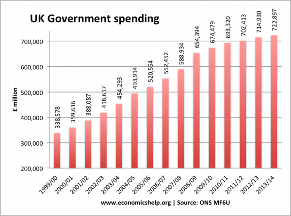 government-spending-nov-2014-600x446.png