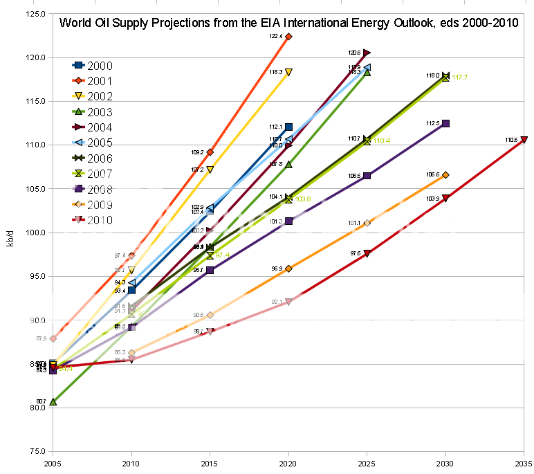 EIAIEOOilProjections2000-2010.png