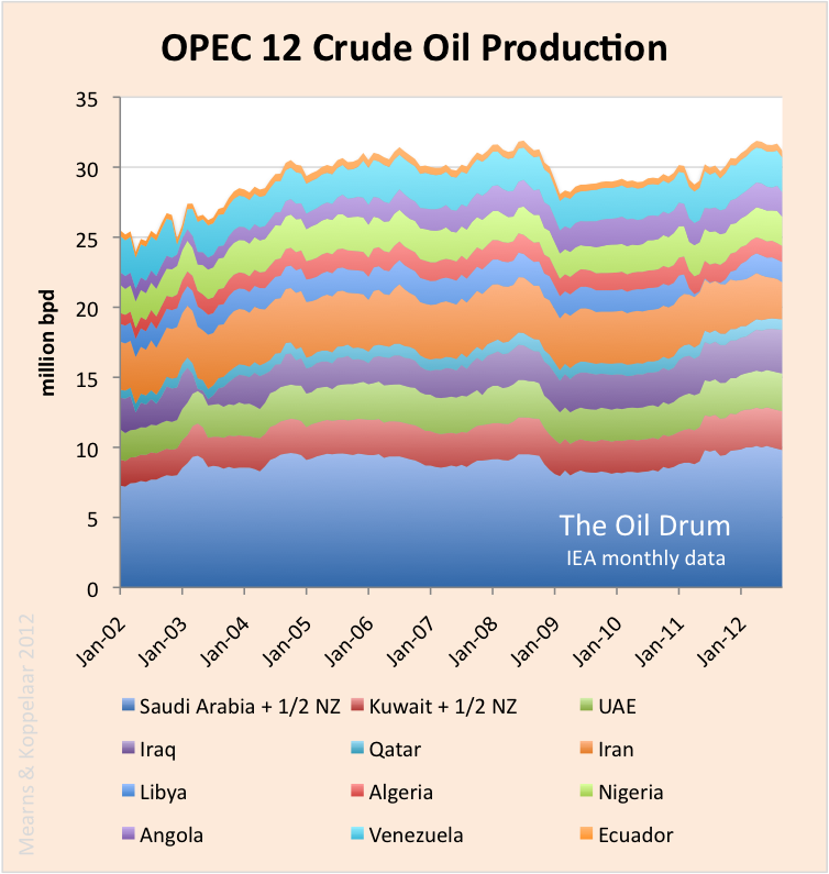 IEA_OPEC12_crude.png