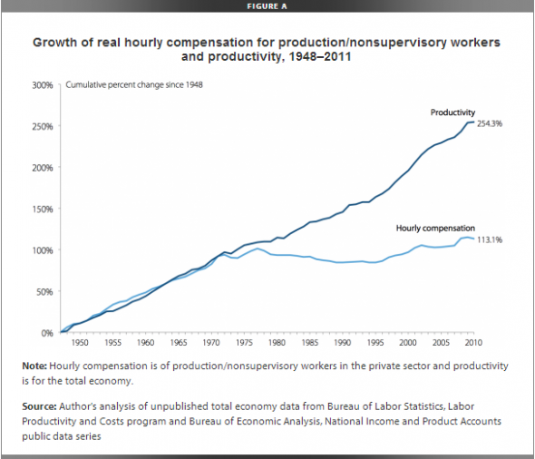 Wages-vs-productivity-590x506.png