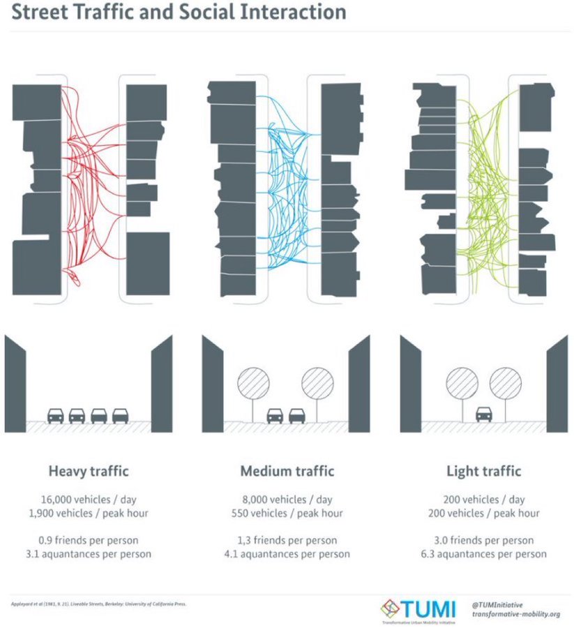 graphic showing the level of street traffic and it's effect on social interaction