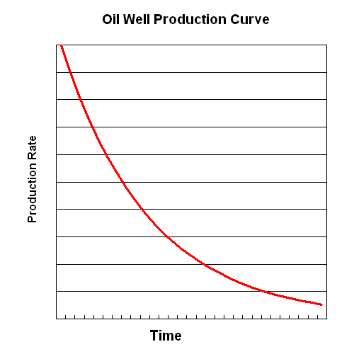 Theoretical_Oil_Well_Production_Curve.png