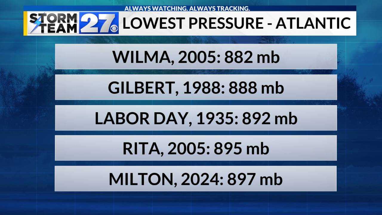 atlantic-hurricane-pressures.jpg