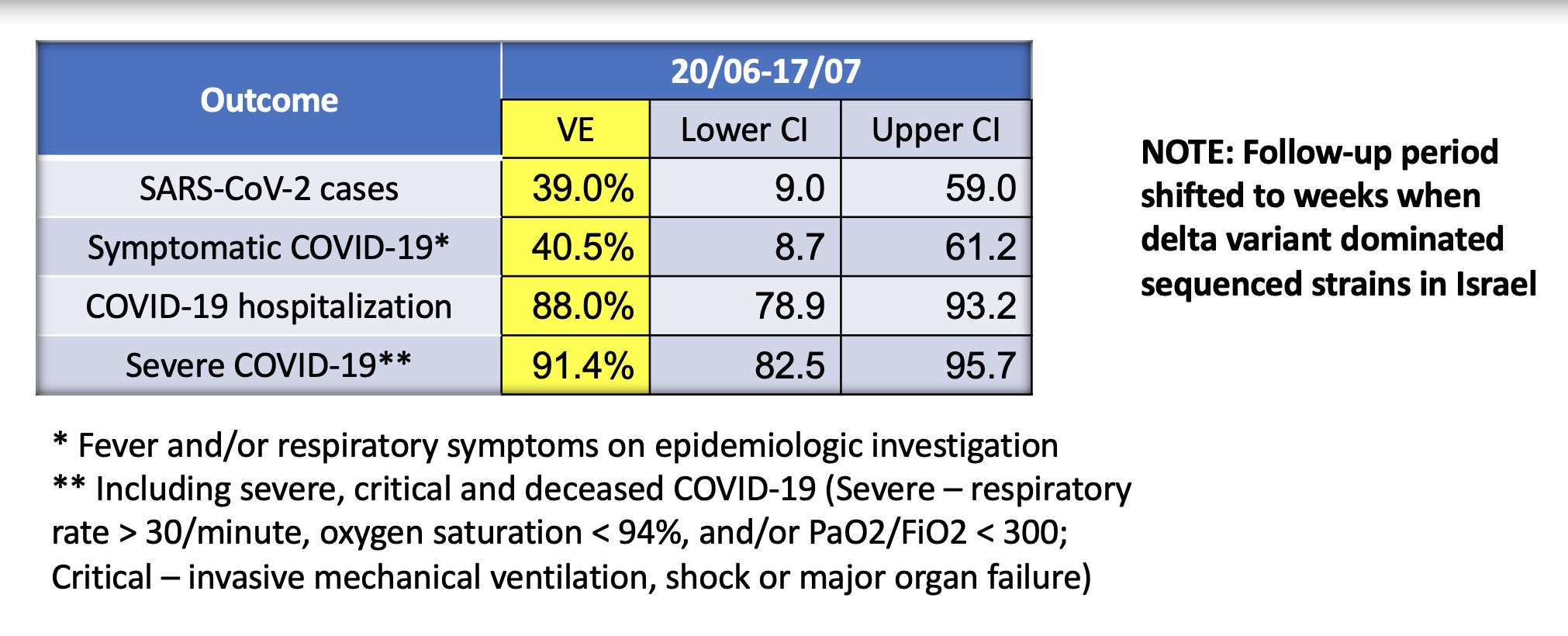 Recent vaccine efficacy for given outcomes.