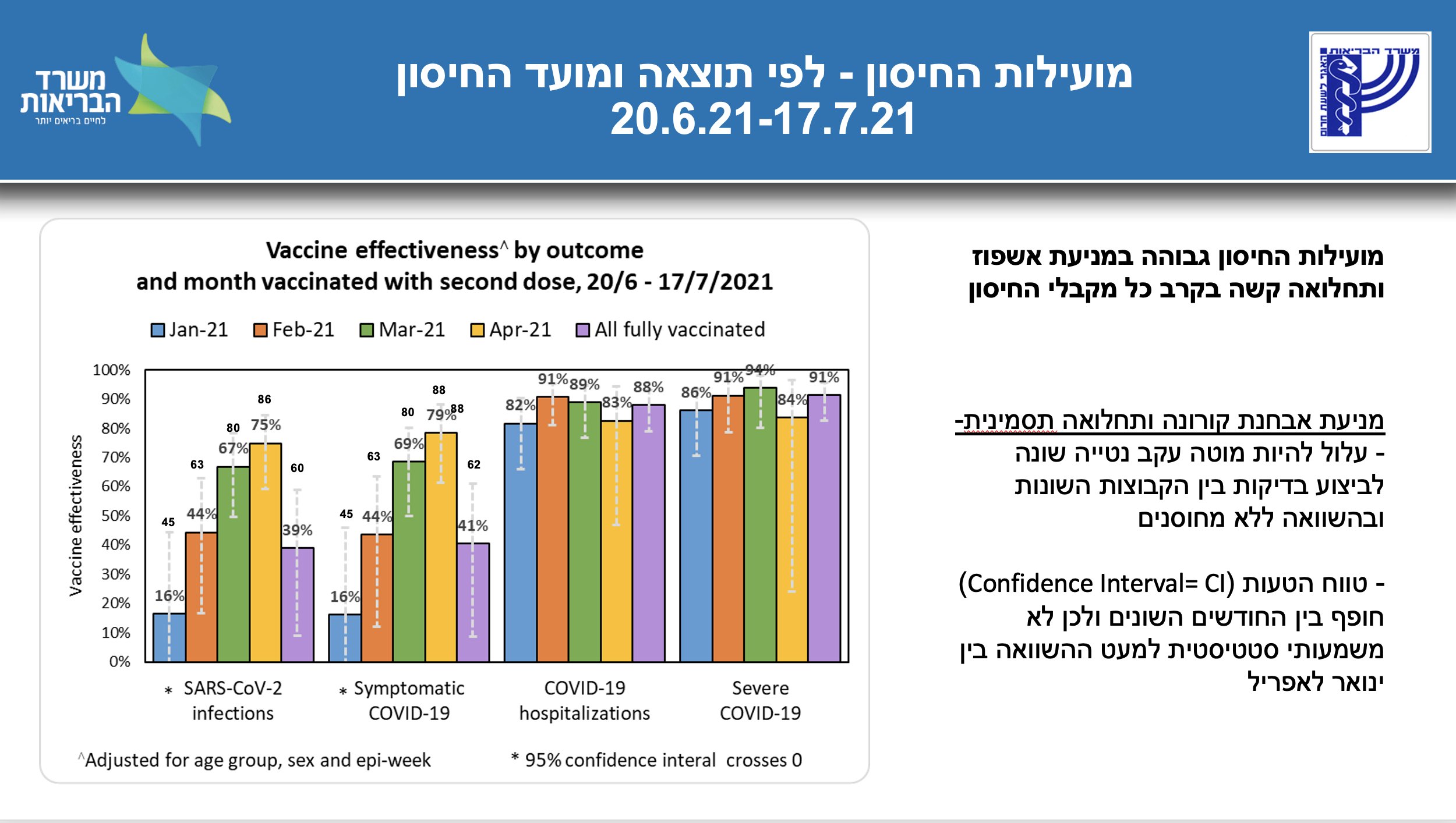 Vaccine effectiveness by outcome and month vaccinated with second dose.