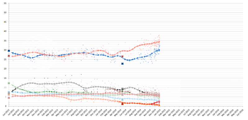 ElectionMonthlyAverageGraphGreece2015_zps005e329c.png