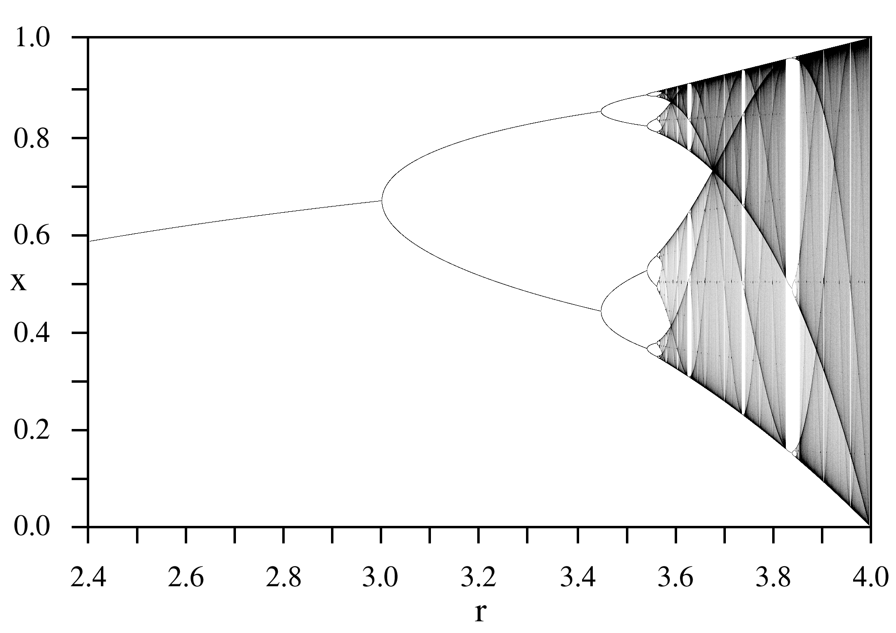 LogisticMap_BifurcationDiagram.png