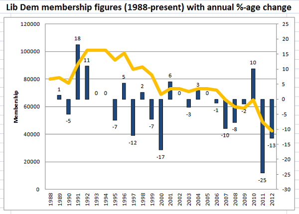 lib-dem-membership-figs-since-1988.png