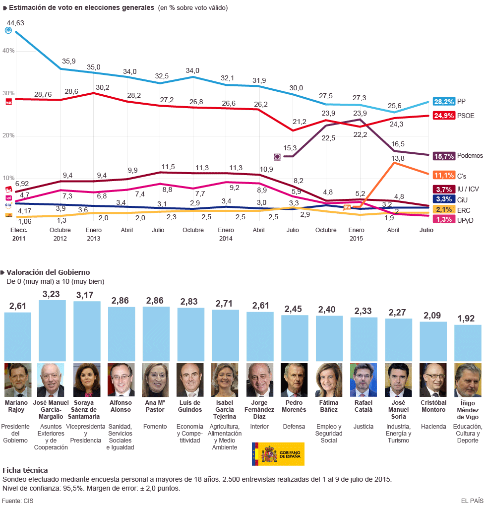 1438681849_641670_1438774393_noticia_normal.png