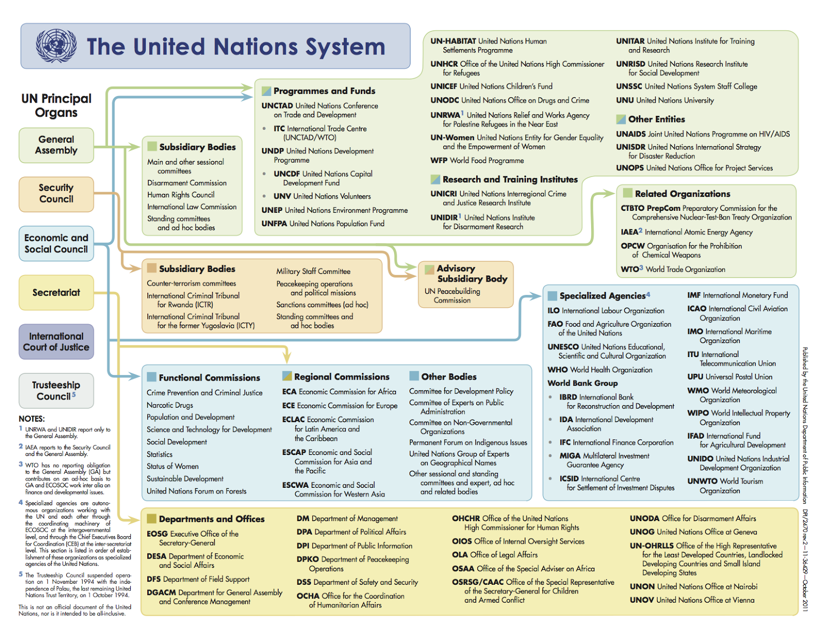 un_system_chart_large.png