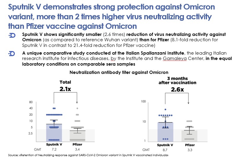 Sputnik V and BNT162b2 neutralising antibody titres at 3 months after vaccination with primary series.