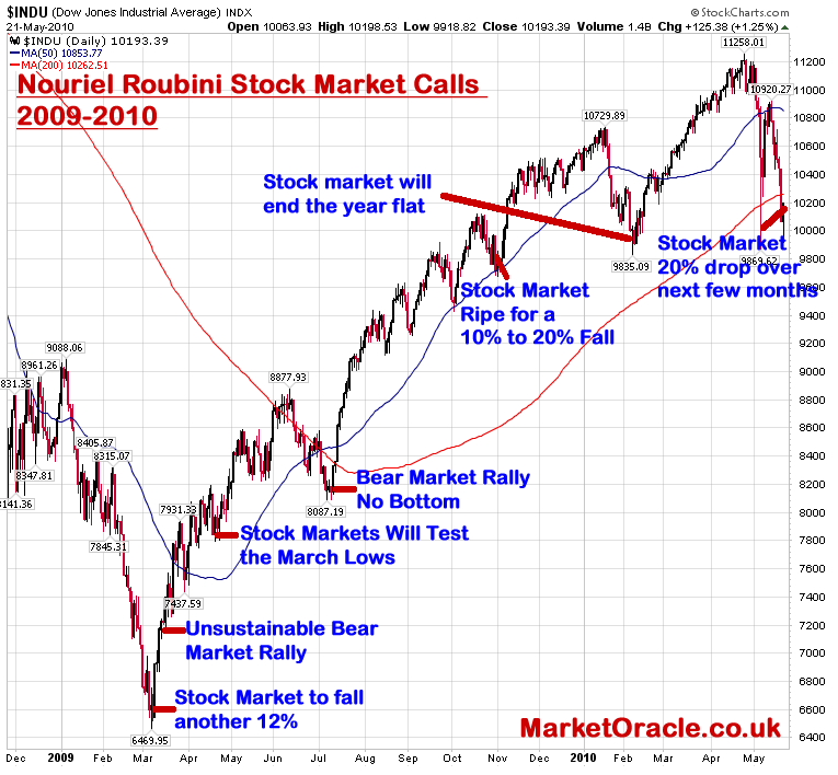 roubini-stock-market-calls-may2010.gif