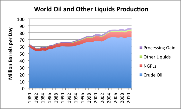 world-oil-and-other-liquids-production.png