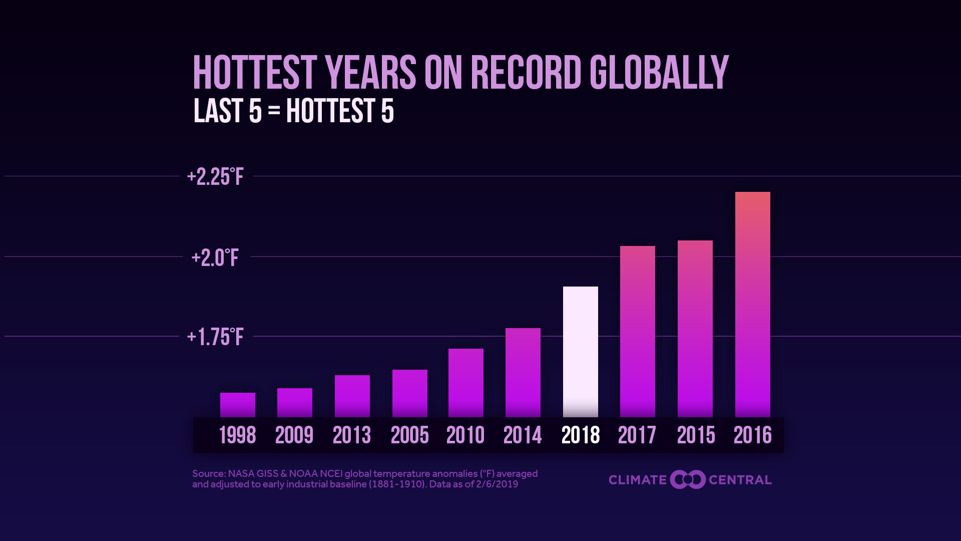 2019GlobalTemps_Bars_F_en_title_lg.jpg