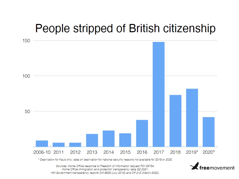 Deprivation-of-citizenship-2006-2020-January-2022.jpg