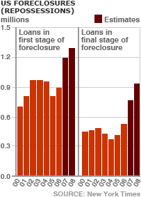 _44217520_foreclosures_graph203.gif