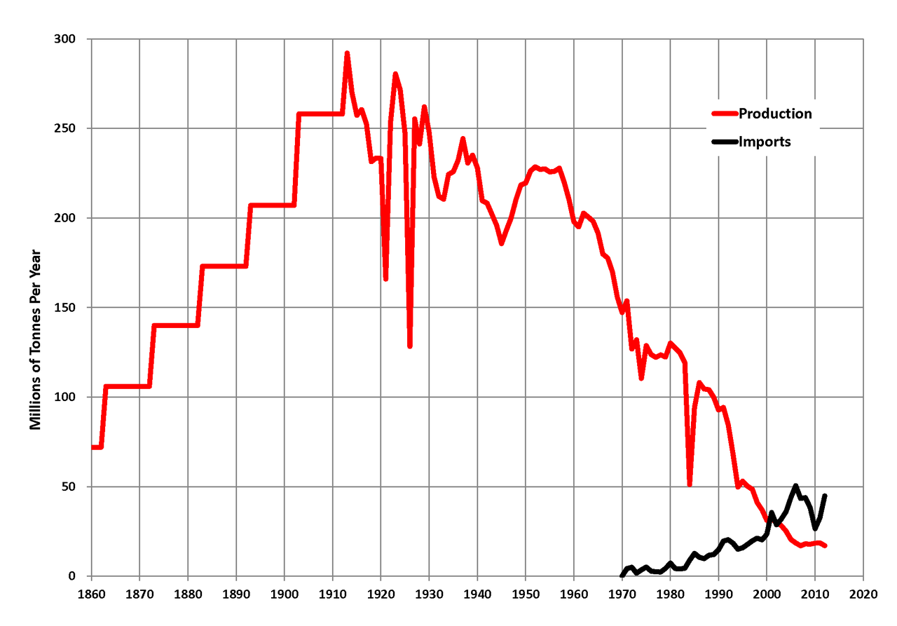 1280px-UK_Coal_Production.png