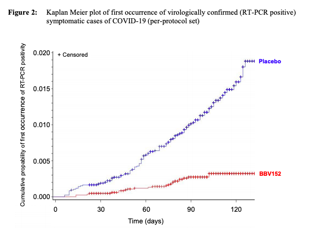 Kaplan Meier plot for symptomatic COVID-19 for BBV152.