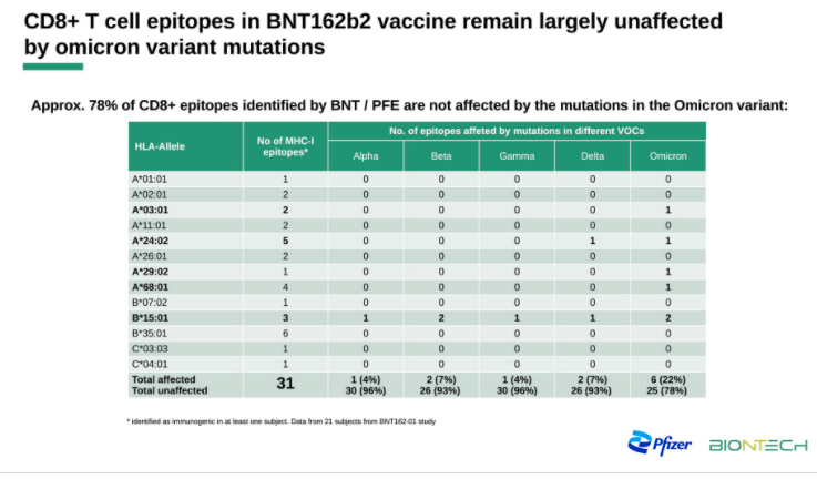 25 of 31 key BNT162b2 induced CD8+ T cell epitopes are unaffected by omicron.